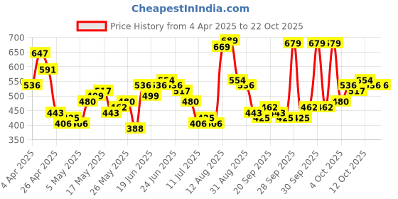 myntra.com HIGHLANDER Men Comfort Opaque Casual Shirt highlander Price History Graph from 4 Apr 2025 to 22 Oct 2025