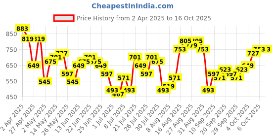 myntra.com HIGHLANDER Men Comfort Opaque Casual Shirt highlander Price History Graph from 2 Apr 2025 to 15 Oct 2025