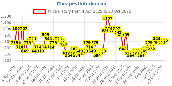 myntra.com HIGHLANDER Men Comfort Opaque Casual Shirt highlander Price History Graph from 4 Apr 2025 to 23 Oct 2025