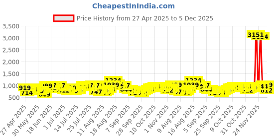 myntra.com HIGHLANDER Men Comfort Opaque Casual Shirt highlander Price History Graph from 27 Apr 2025 to 5 Dec 2025