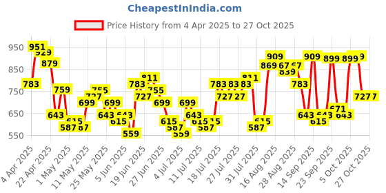 myntra.com HIGHLANDER Men Comfort Opaque Casual Shirt highlander Price History Graph from 4 Apr 2025 to 27 Oct 2025