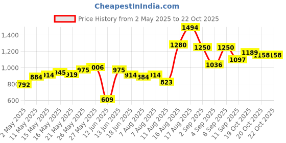 myntra.com HIGHLANDER Men Comfort Opaque Casual Shirt highlander Price History Graph from 2 May 2025 to 22 Oct 2025