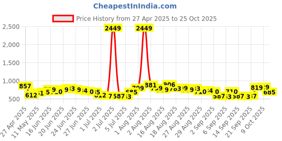 myntra.com HIGHLANDER Men Comfort Opaque Casual Shirt highlander Price History Graph from 27 Apr 2025 to 25 Oct 2025