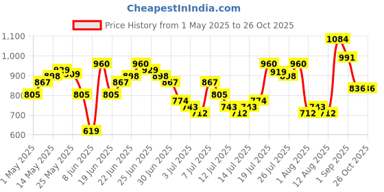 myntra.com HIGHLANDER Men Comfort Opaque Casual Shirt highlander Price History Graph from 1 May 2025 to 26 Oct 2025