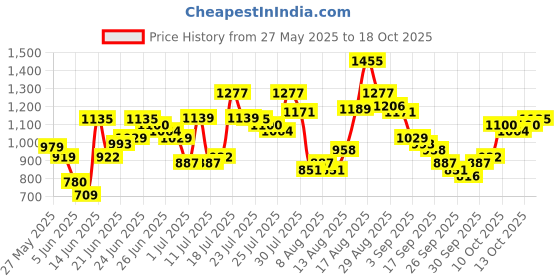 myntra.com HIGHLANDER Men Comfort Opaque Casual Shirt highlander Price History Graph from 27 May 2025 to 18 Oct 2025
