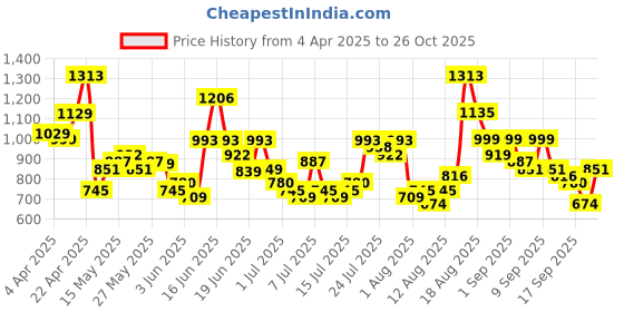 myntra.com HIGHLANDER Men Comfort Opaque Checked Casual Shirt highlander Price History Graph from 4 Apr 2025 to 26 Oct 2025
