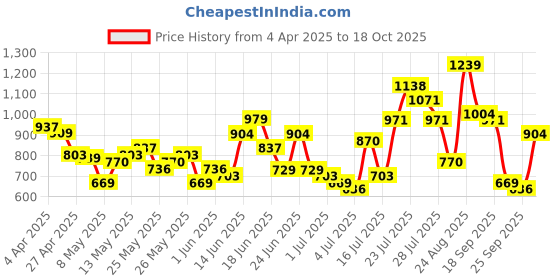 myntra.com HIGHLANDER Men Comfort Opaque Checked Casual Shirt highlander Price History Graph from 4 Apr 2025 to 18 Oct 2025