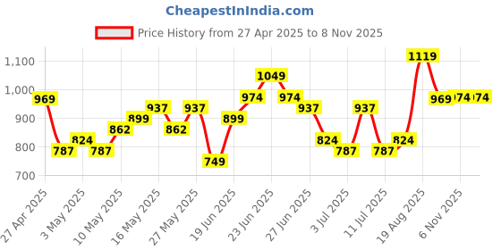 myntra.com HIGHLANDER Men Comfort Opaque Checked Casual Shirt highlander Price History Graph from 27 Apr 2025 to 8 Nov 2025