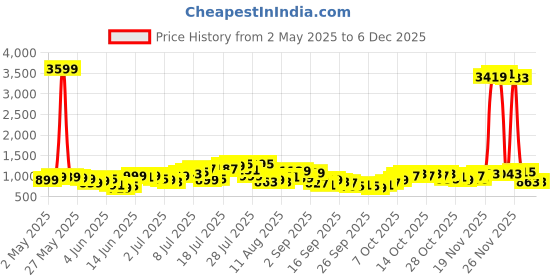 myntra.com HIGHLANDER Men Comfort Opaque Checked Casual Shirt highlander Price History Graph from 2 May 2025 to 4 Dec 2025