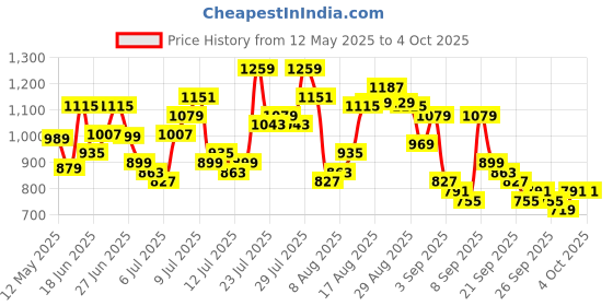 myntra.com HIGHLANDER Men Comfort Opaque Checked Casual Shirt highlander Price History Graph from 12 May 2025 to 4 Oct 2025