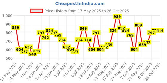 myntra.com HIGHLANDER Men Comfort Opaque Checked Casual Shirt highlander Price History Graph from 17 May 2025 to 25 Oct 2025