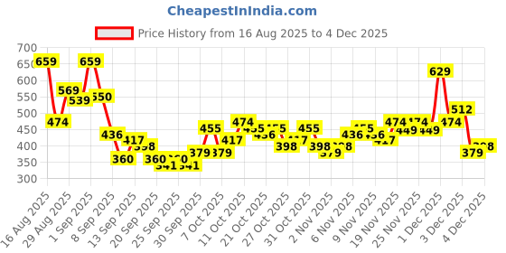 myntra.com HIGHLANDER Men Comfort Opaque Checked Casual Shirt highlander Price History Graph from 16 Aug 2025 to 4 Dec 2025