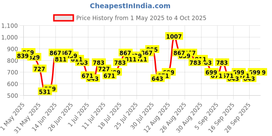 myntra.com HIGHLANDER Men Comfort Opaque Checked Spread Collar Slim Fit Casual Shirt highlander Price History Graph from 1 May 2025 to 4 Oct 2025