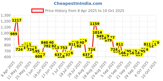 myntra.com HIGHLANDER Men Comfort Opaque Printed Casual Shirt highlander Price History Graph from 8 Apr 2025 to 4 Oct 2025