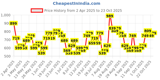 myntra.com HIGHLANDER Men Comfort Opaque Striped Casual Shirt highlander Price History Graph from 2 Apr 2025 to 22 Oct 2025