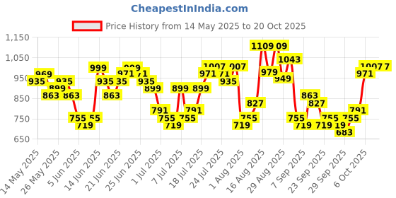 myntra.com HIGHLANDER Men Comfort Opaque Striped Casual Shirt highlander Price History Graph from 14 May 2025 to 19 Oct 2025