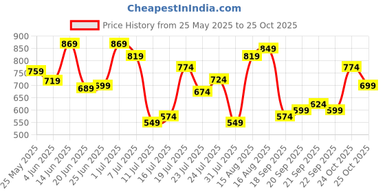myntra.com HIGHLANDER Men Comfort Printed Spread Collar Slim Fit Casual Shirt highlander Price History Graph from 25 May 2025 to 25 Oct 2025