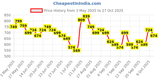 myntra.com HIGHLANDER Men Comfort Relaxed Fit Floral Printed Spread Collar Casual Shirt highlander Price History Graph from 3 May 2025 to 27 Oct 2025