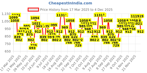 myntra.com HIGHLANDER Men Comfort Relaxed Fit Micro Checks Checked Cotton Casual Shirt highlander Price History Graph from 17 Mar 2025 to 4 Dec 2025