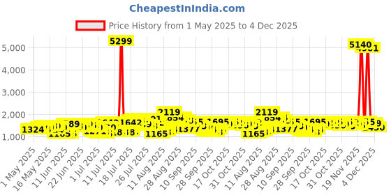 myntra.com HIGHLANDER Men Comfort Relaxed Fit Mid Rise Cargos Trousers highlander Price History Graph from 1 May 2025 to 4 Dec 2025