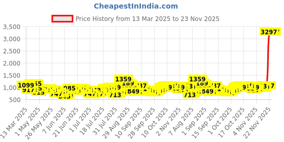 myntra.com HIGHLANDER Men Comfort Relaxed Fit Spread Collar Geometric Printed Casual Shirt highlander Price History Graph from 13 Mar 2025 to 23 Nov 2025