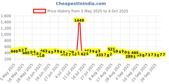 myntra.com HIGHLANDER Men Comfort Relaxed Fit Textured Cuban Collar Casual Shirt highlander Price History Graph from 5 May 2025 to 4 Oct 2025