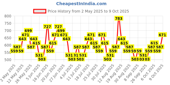 myntra.com HIGHLANDER Men Comfort Relaxed Fit Textured Cuban Collar Casual Shirt highlander Price History Graph from 2 May 2025 to 4 Oct 2025