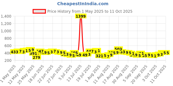 myntra.com HIGHLANDER Men Comfort Relaxed Fit Textured Cuban Collar Casual Shirt highlander Price History Graph from 1 May 2025 to 3 Oct 2025