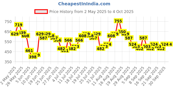 myntra.com HIGHLANDER Men Comfort Relaxed Fit Textured Cuban Collar Cotton Casual Shirt highlander Price History Graph from 2 May 2025 to 4 Oct 2025