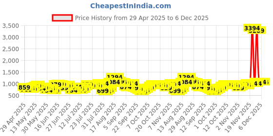 myntra.com HIGHLANDER Men Comfort Relaxed Fit Textured Spread Collar Casual Shirt highlander Price History Graph from 29 Apr 2025 to 5 Dec 2025