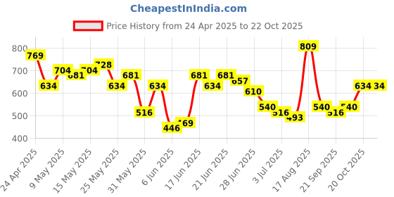 myntra.com HIGHLANDER Men Comfort Relaxed Fit Textured Spread Collar Cotton Casual Shirt highlander Price History Graph from 24 Apr 2025 to 22 Oct 2025