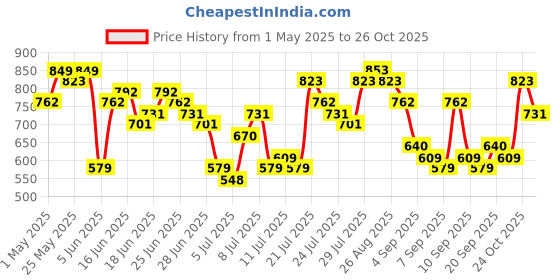 myntra.com HIGHLANDER Men Comfort Relaxed Fit Textured Spread Collar Cotton Casual Shirt highlander Price History Graph from 1 May 2025 to 26 Oct 2025
