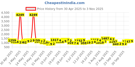 myntra.com HIGHLANDER Men Comfort Relaxed Fit Textured Spread Collar Cotton Casual Shirt highlander Price History Graph from 30 Apr 2025 to 3 Nov 2025