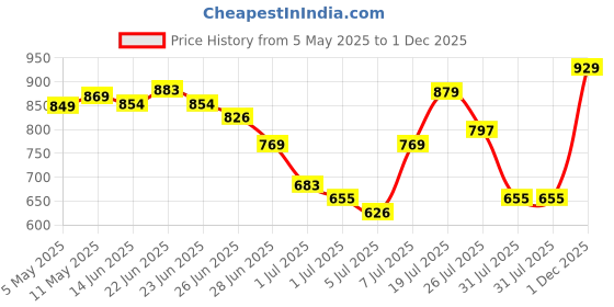 myntra.com HIGHLANDER Men Comfort Relaxed Fit Textured Spread Collar Cotton Casual Shirt highlander Price History Graph from 5 May 2025 to 1 Dec 2025