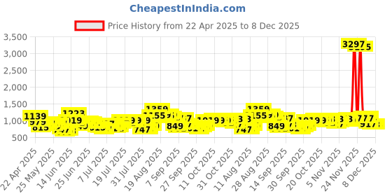 myntra.com HIGHLANDER Men Comfort Relaxed Fit Trousers highlander Price History Graph from 22 Apr 2025 to 7 Dec 2025