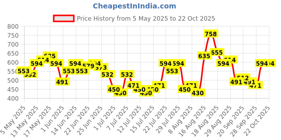 myntra.com HIGHLANDER Men Comfort Relaxed Fit Vertical Striped Cuban Collar Casual Plus Size Shirt highlander Price History Graph from 5 May 2025 to 22 Oct 2025