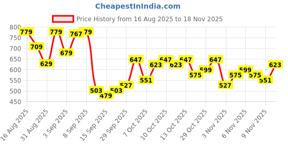 myntra.com HIGHLANDER Men Comfort Relaxed Fit Vertical Striped Spread Collar Casual Plus Size Shirt highlander Price History Graph from 16 Aug 2025 to 18 Nov 2025