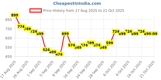 myntra.com HIGHLANDER Men Comfort Slim Fit Casual Shirt highlander Price History Graph from 17 Aug 2025 to 21 Oct 2025