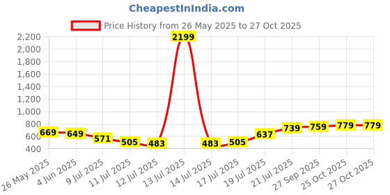 myntra.com HIGHLANDER Men Comfort Slim Fit Checked Casual Cotton Shirt highlander Price History Graph from 26 May 2025 to 27 Oct 2025