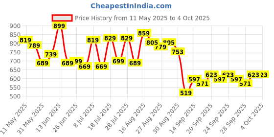 myntra.com HIGHLANDER Men Comfort Slim Fit Checked Casual Shirt highlander Price History Graph from 11 May 2025 to 4 Oct 2025