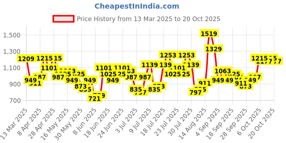 myntra.com HIGHLANDER Men Comfort Slim Fit Opaque Casual Shirt highlander Price History Graph from 13 Mar 2025 to 20 Oct 2025
