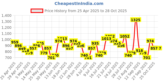 myntra.com HIGHLANDER Men Comfort Slim Fit Opaque Casual Shirt highlander Price History Graph from 25 Apr 2025 to 28 Oct 2025