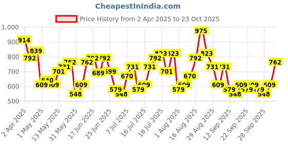 myntra.com HIGHLANDER Men Comfort Slim Fit Opaque Casual Shirt highlander Price History Graph from 2 Apr 2025 to 23 Oct 2025