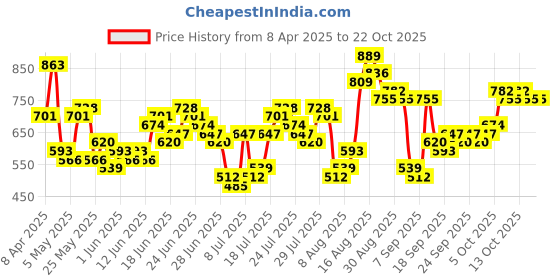 myntra.com HIGHLANDER Men Comfort Slim Fit Opaque Casual Shirt highlander Price History Graph from 8 Apr 2025 to 21 Oct 2025