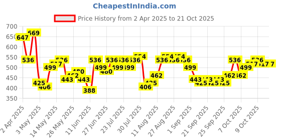 myntra.com HIGHLANDER Men Comfort Slim Fit Opaque Casual Shirt highlander Price History Graph from 2 Apr 2025 to 21 Oct 2025