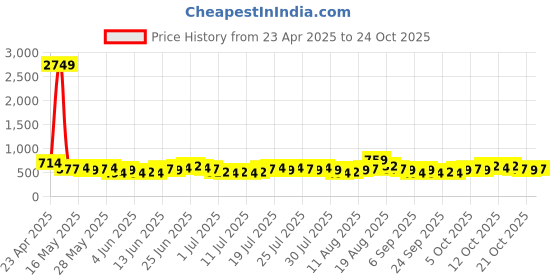 myntra.com HIGHLANDER Men Comfort Slim Fit Opaque Casual Shirt highlander Price History Graph from 23 Apr 2025 to 22 Oct 2025