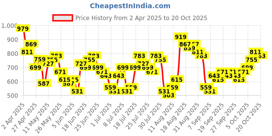 myntra.com HIGHLANDER Men Comfort Slim Fit Opaque Casual Shirt highlander Price History Graph from 2 Apr 2025 to 20 Oct 2025