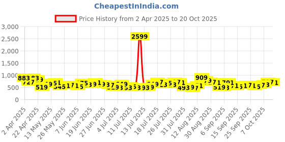 myntra.com HIGHLANDER Men Comfort Slim Fit Opaque Casual Shirt highlander Price History Graph from 2 Apr 2025 to 20 Oct 2025
