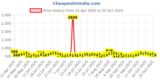 myntra.com HIGHLANDER Men Comfort Slim Fit Opaque Casual Shirt highlander Price History Graph from 23 Apr 2025 to 21 Oct 2025