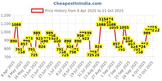 myntra.com HIGHLANDER Men Comfort Slim Fit Opaque Casual Shirt highlander Price History Graph from 8 Apr 2025 to 21 Oct 2025